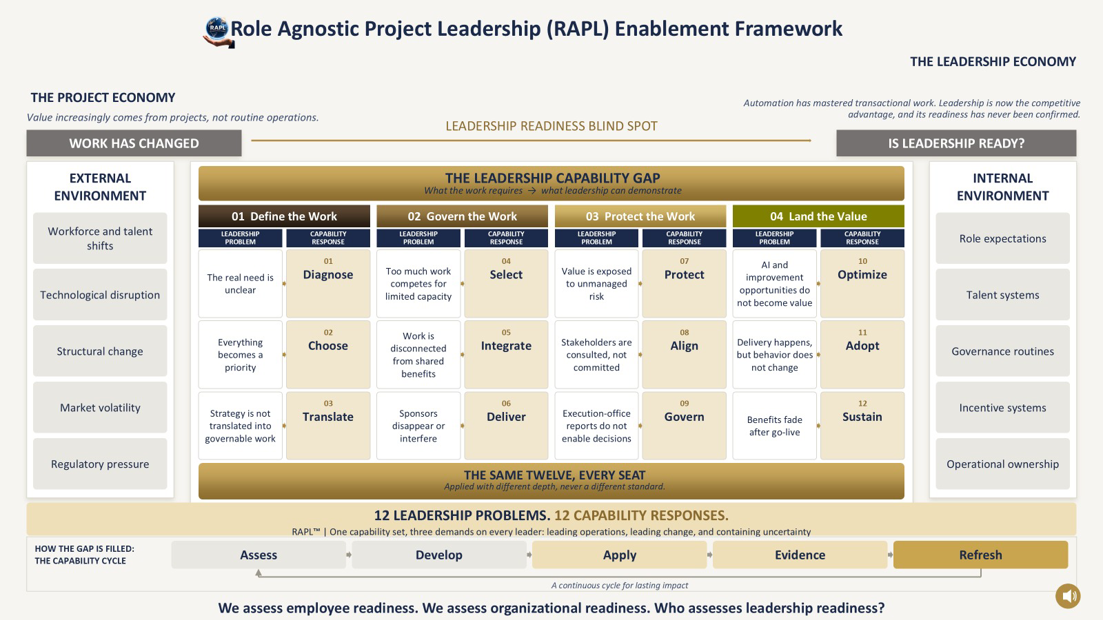 RAPL Framework: 12 leadership problems and capability responses across Define, Govern, Protect and Land the Work